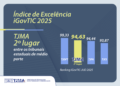 TJMA atinge Excelência em Governança de Tecnologia da Informação em ranking do CNJ