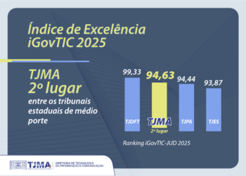 TJMA atinge Excelência em Governança de Tecnologia da Informação em ranking do CNJ