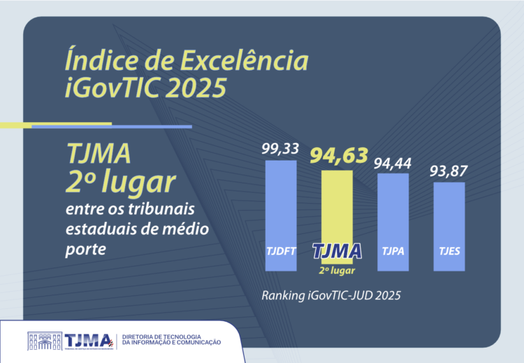 TJMA atinge Excelência em Governança de Tecnologia da Informação em ranking do CNJ