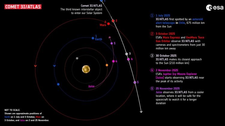 Cometa 3I/ATLAS: Atividade Intensa de sua Trajetória Desperta Debates Científicos