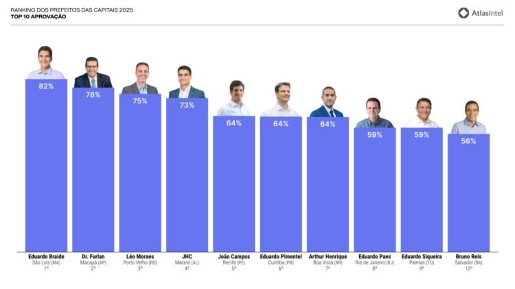 AtlasIntel: Eduardo Braide, de São Luís, lidera ranking dos prefeitos mais aprovados nas capitais