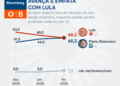 Flávio Bolsonaro Empata com Lula em Cenário de Segundo Turno e Demonstra Crescimento Consistente