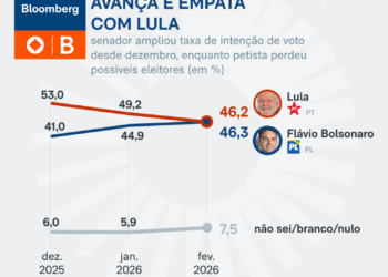 Flávio Bolsonaro Empata com Lula em Cenário de Segundo Turno e Demonstra Crescimento Consistente