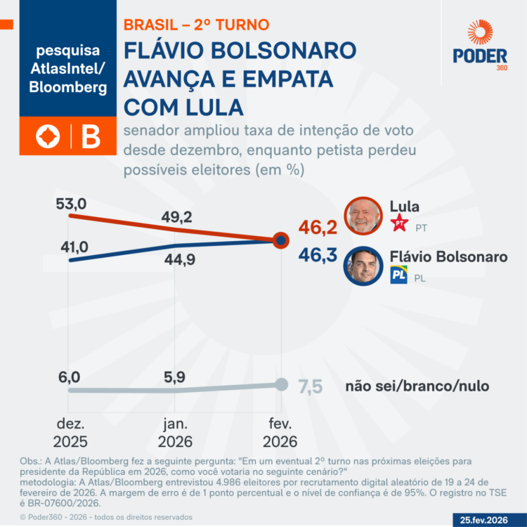 Flávio Bolsonaro Empata com Lula em Cenário de Segundo Turno e Demonstra Crescimento Consistente
