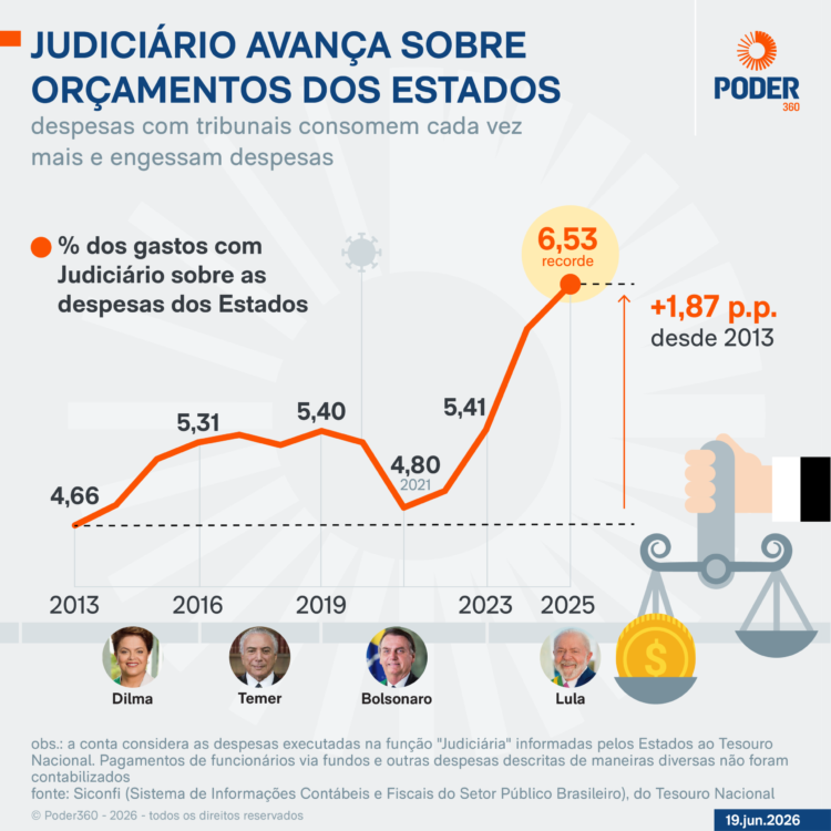Gasto recorde do Judiciário engessa Orçamento dos Estados