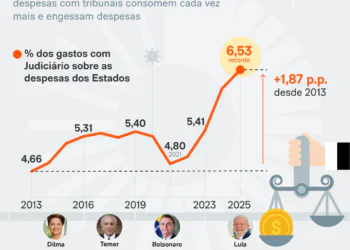 Gasto recorde do Judiciário engessa Orçamento dos Estados