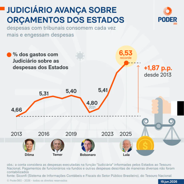 Gasto recorde do Judiciário engessa Orçamento dos Estados
